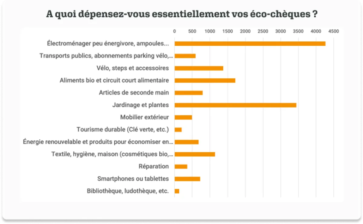 Comment les Belges dépensent leurs éco-chèques? Les résultats de notre enquête