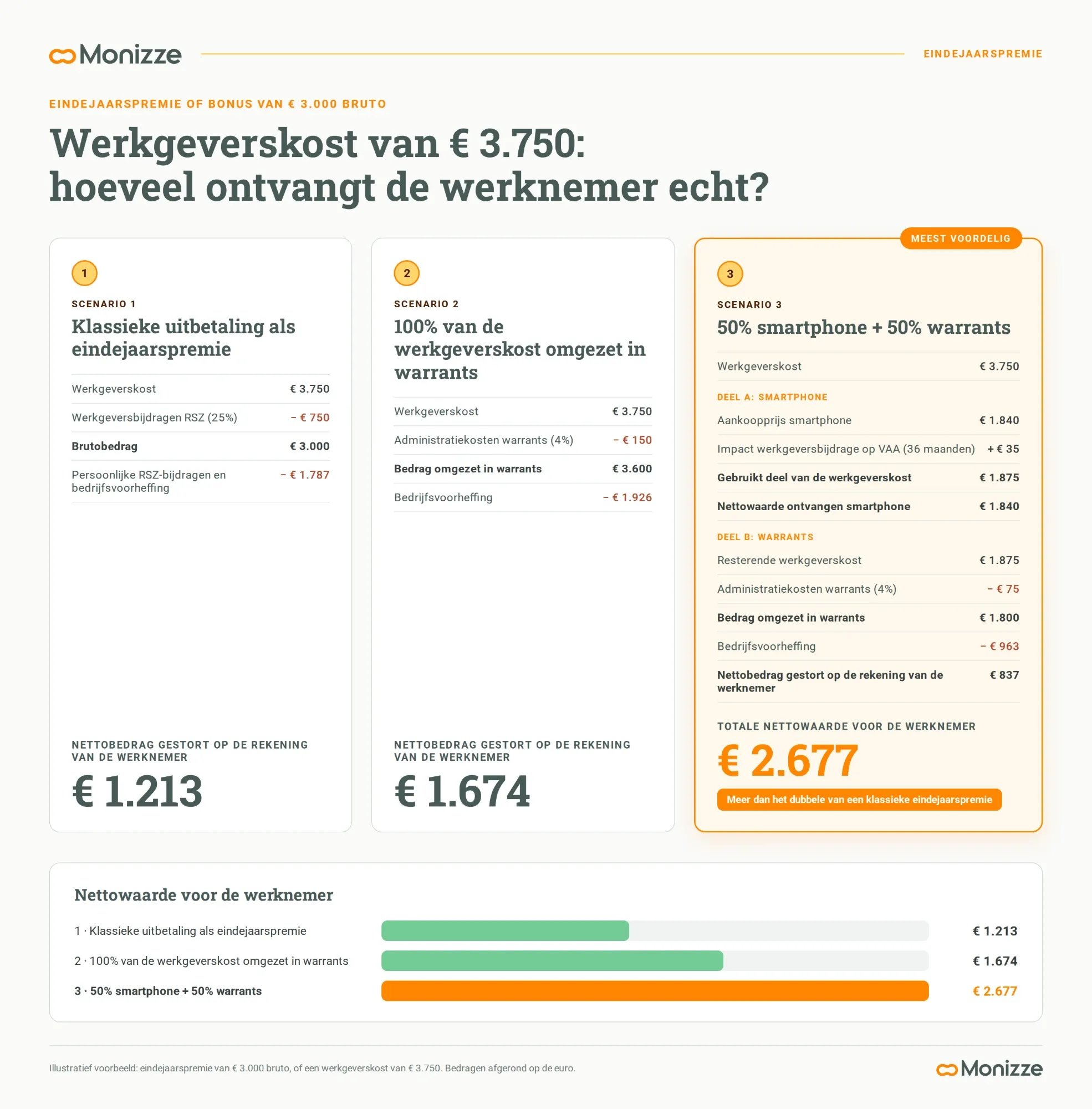 Vergelijking van drie scenario's voor een werkgeverskost van €3.750: klassieke uitbetaling als eindejaarspremie (€1.213 netto), 100% omgezet in warrants (€1.674 netto), 50% smartphone en 50% warrants (totale nettowaarde van €2.677)
