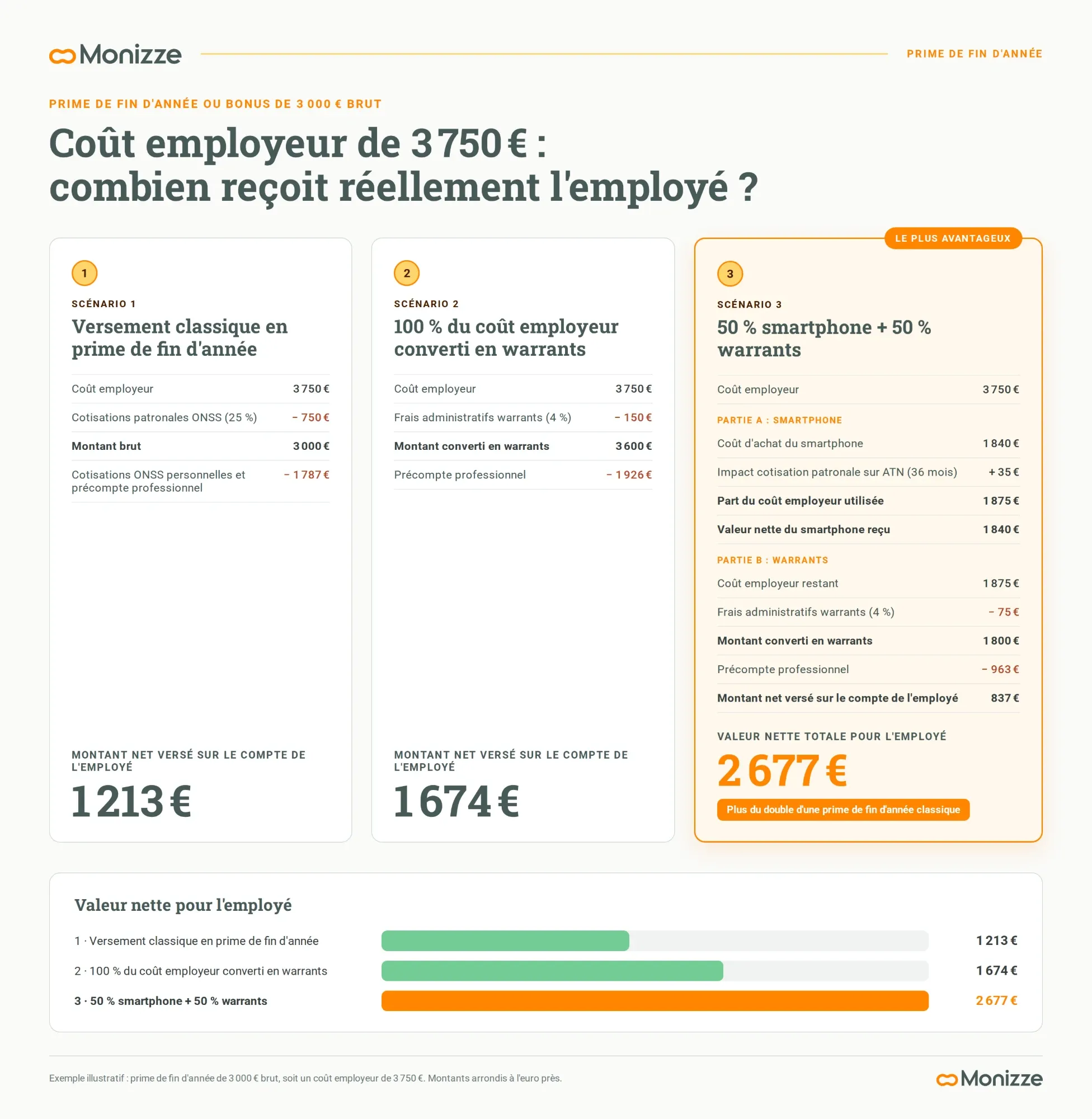 Comparaison de trois scénarios pour un coût employeur de 3 750€ : versement classique en prime de fin d'année (1 213€ net), 100% converti en warrants (1 674€ net), 50% smartphone et 50% warrants (valeur nette totale de 2 677€)