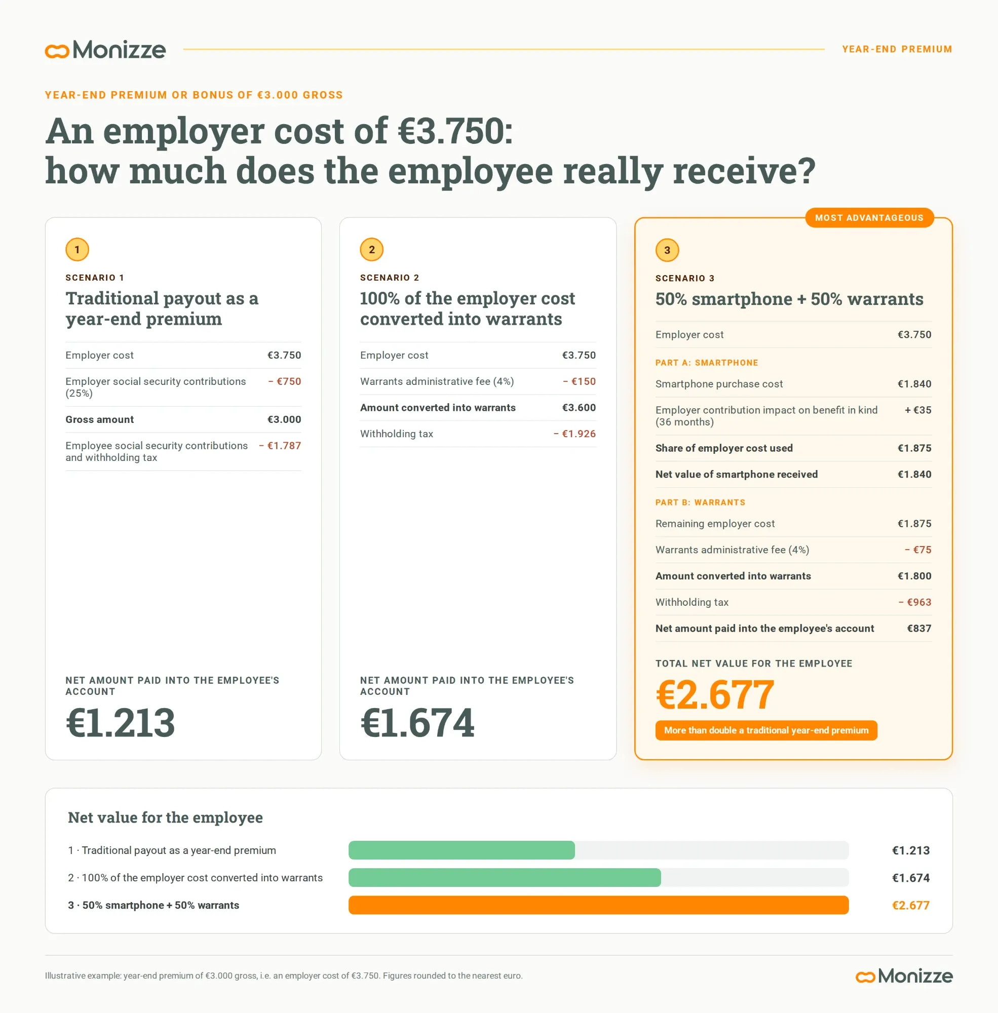 Comparison of three scenarios for an employer cost of €3,750: traditional year-end premium payout (€1,213 net), 100% converted into warrants (€1,674 net), 50% smartphone and 50% warrants (total net value of €2,677)